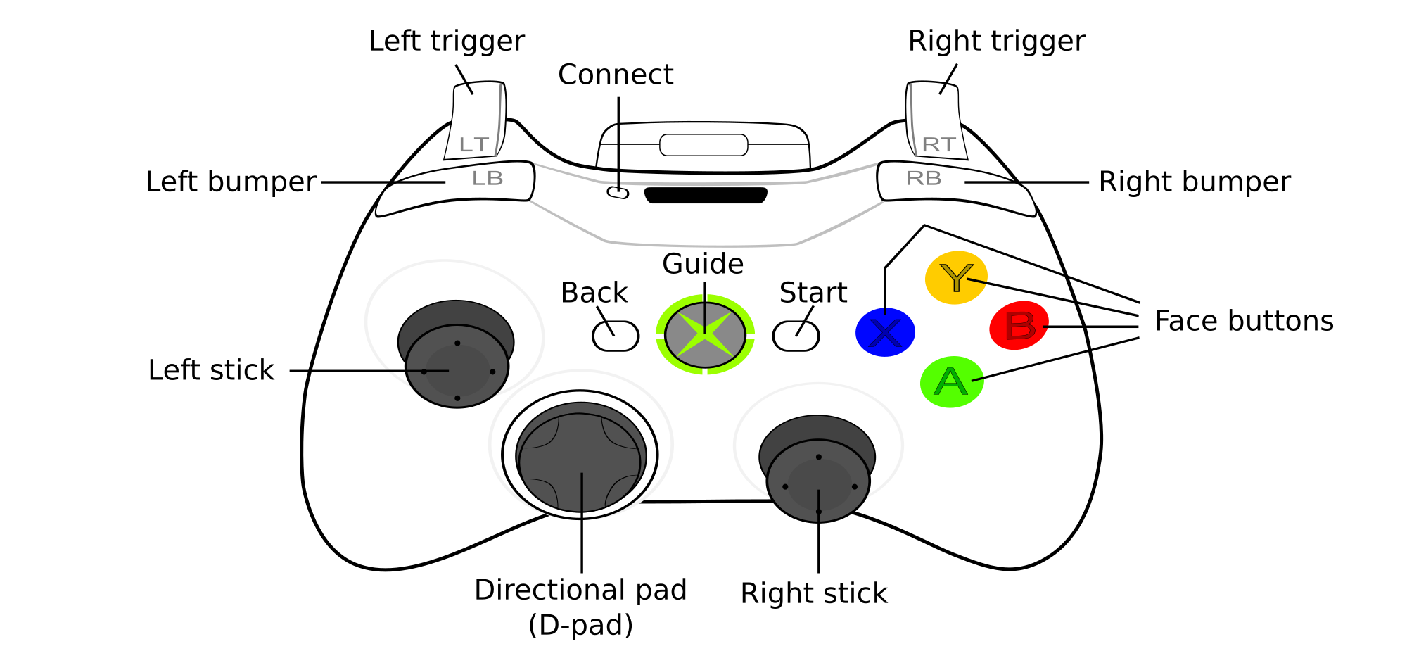 Xbox 360 gamepad image layout.